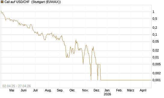 Call auf USD/CHF [Dt. Bank AG] Chart
