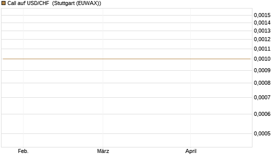 Call auf USD/CHF [Dt. Bank AG] Chart