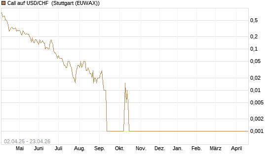 Call auf USD/CHF [Dt. Bank AG] Chart