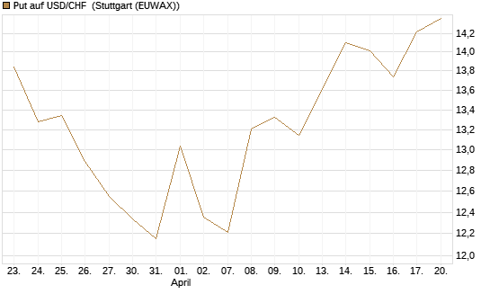 Put auf USD/CHF [Dt. Bank AG] Chart