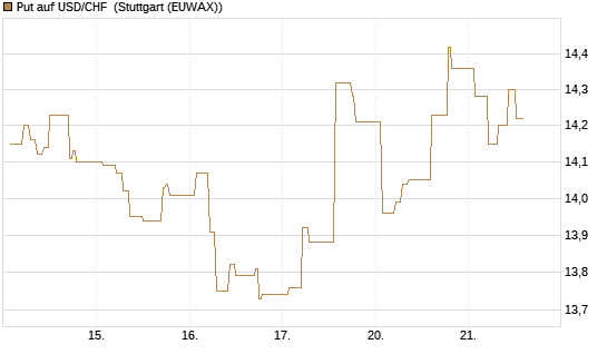 Put auf USD/CHF [Dt. Bank AG] Chart