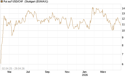 Put auf USD/CHF [Dt. Bank AG] Chart