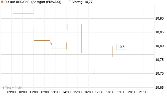 Put auf USD/CHF [Dt. Bank AG] Chart