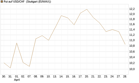 Put auf USD/CHF [Dt. Bank AG] Chart