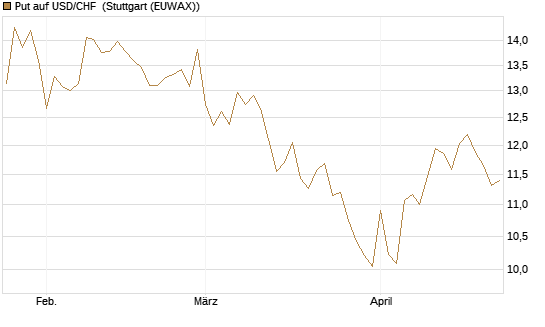 Put auf USD/CHF [Dt. Bank AG] Chart