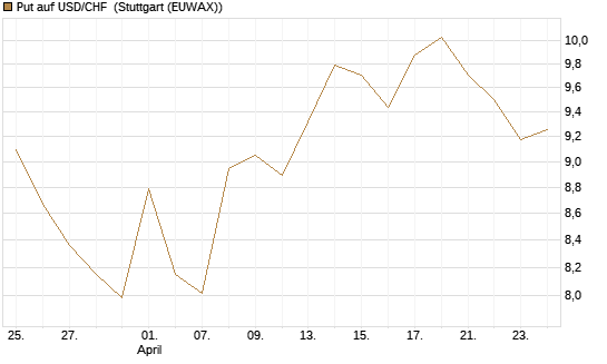 Put auf USD/CHF [Dt. Bank AG] Chart