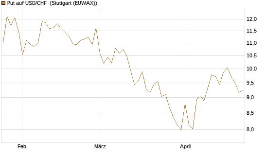 Put auf USD/CHF [Dt. Bank AG] Chart