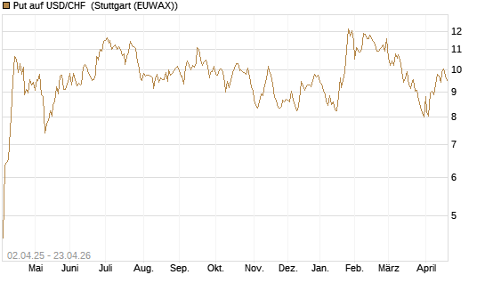Put auf USD/CHF [Dt. Bank AG] Chart