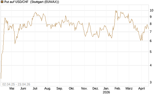 Put auf USD/CHF [Dt. Bank AG] Chart