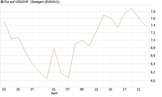 Put auf USD/CHF [Dt. Bank AG] Chart