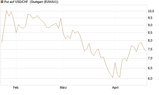 Put auf USD/CHF [Dt. Bank AG] Chart