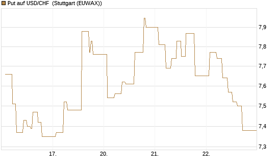 Put auf USD/CHF [Dt. Bank AG] Chart