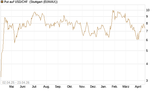 Put auf USD/CHF [Dt. Bank AG] Chart