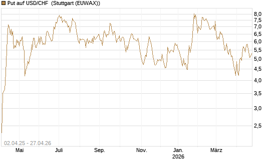 Put auf USD/CHF [Dt. Bank AG] Chart