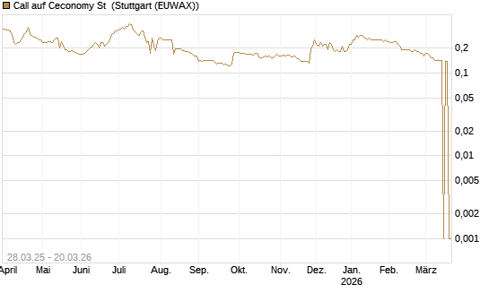 Call auf Ceconomy St [Morgan Stanley & Co. Int. plc] Chart