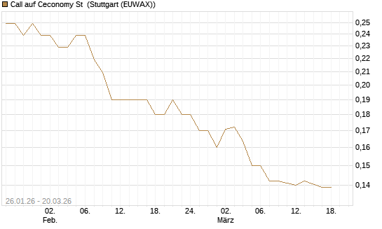 Call auf Ceconomy St [Morgan Stanley & Co. Int. plc] Chart