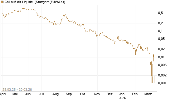 Call auf Air Liquide [Morgan Stanley & Co. Int. plc] Chart