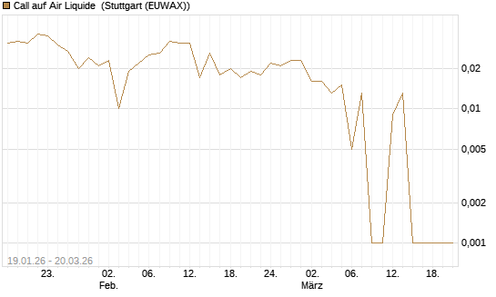 Call auf Air Liquide [Morgan Stanley & Co. Int. plc] Chart