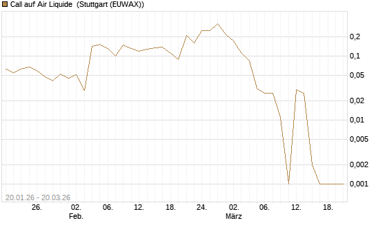 Call auf Air Liquide [Morgan Stanley & Co. Int. plc] Chart