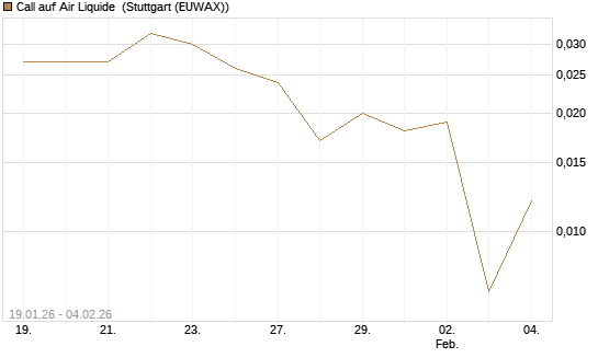 Call auf Air Liquide [Morgan Stanley & Co. Int. plc] Chart