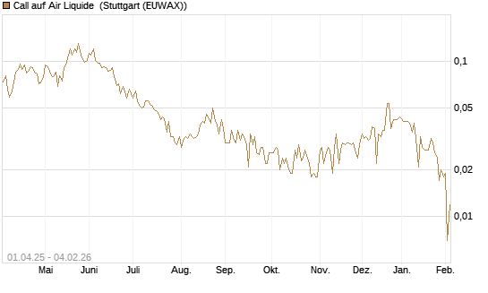 Call auf Air Liquide [Morgan Stanley & Co. Int. plc] Chart