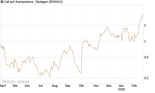 Call auf Astrazeneca [Morgan Stanley & Co. Int. plc] Chart