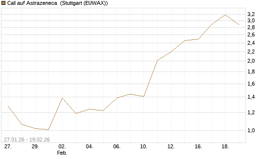 Call auf Astrazeneca [Morgan Stanley & Co. Int. plc] Chart