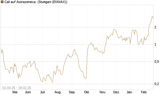 Call auf Astrazeneca [Morgan Stanley & Co. Int. plc] Chart