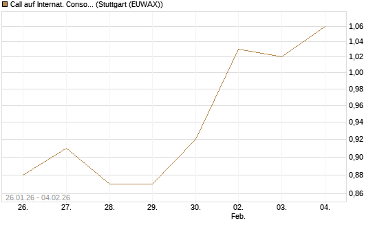 Call auf Internat. Consol.  Airl. Group [Morgan Stanley & Co. Int. plc] Chart