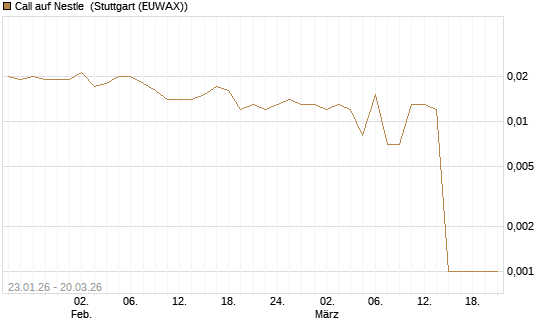 Call auf Nestle [Morgan Stanley & Co. Int. plc] Chart