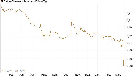 Call auf Nestle [Morgan Stanley & Co. Int. plc] Chart