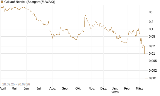 Call auf Nestle [Morgan Stanley & Co. Int. plc] Chart