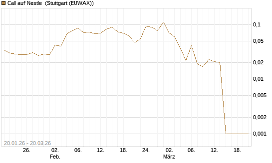 Call auf Nestle [Morgan Stanley & Co. Int. plc] Chart