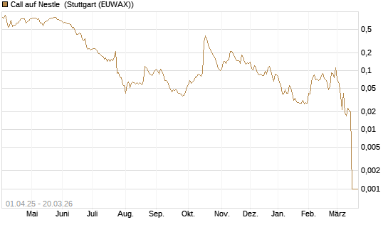 Call auf Nestle [Morgan Stanley & Co. Int. plc] Chart