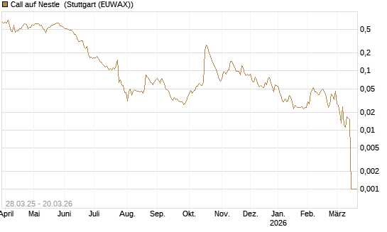 Call auf Nestle [Morgan Stanley & Co. Int. plc] Chart