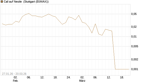 Call auf Nestle [Morgan Stanley & Co. Int. plc] Chart