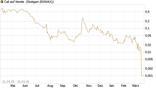 Call auf Nestle [Morgan Stanley & Co. Int. plc] Chart