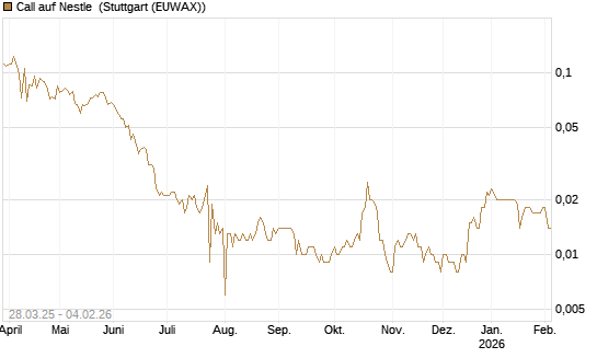 Call auf Nestle [Morgan Stanley & Co. Int. plc] Chart