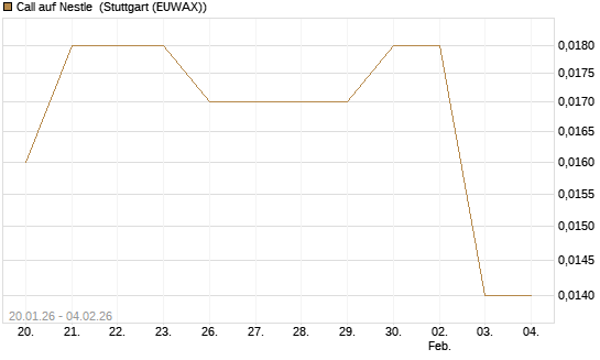 Call auf Nestle [Morgan Stanley & Co. Int. plc] Chart