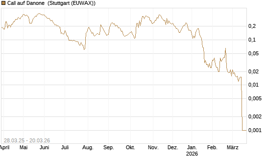 Call auf Danone [Morgan Stanley & Co. Int. plc] Chart