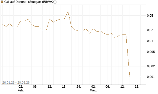 Call auf Danone [Morgan Stanley & Co. Int. plc] Chart