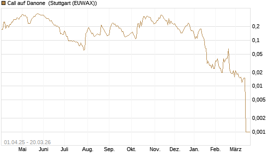 Call auf Danone [Morgan Stanley & Co. Int. plc] Chart