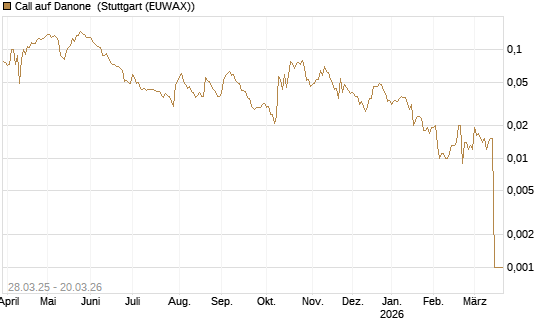 Call auf Danone [Morgan Stanley & Co. Int. plc] Chart