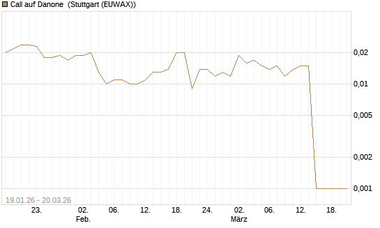 Call auf Danone [Morgan Stanley & Co. Int. plc] Chart