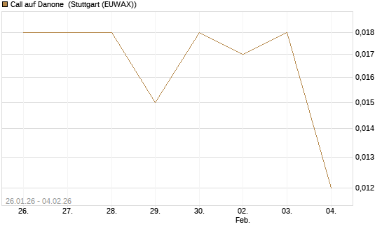 Call auf Danone [Morgan Stanley & Co. Int. plc] Chart