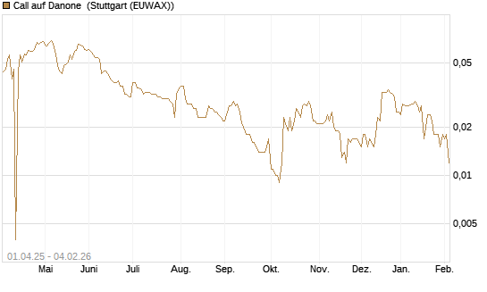 Call auf Danone [Morgan Stanley & Co. Int. plc] Chart