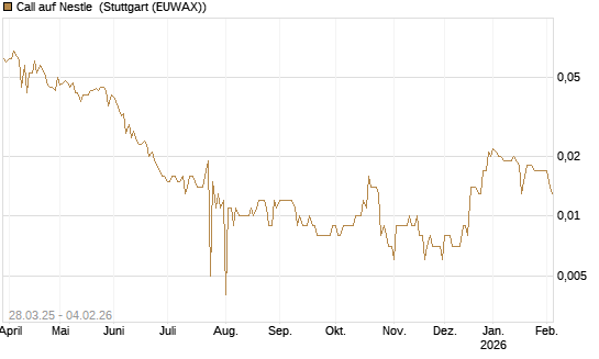 Call auf Nestle [Morgan Stanley & Co. Int. plc] Chart
