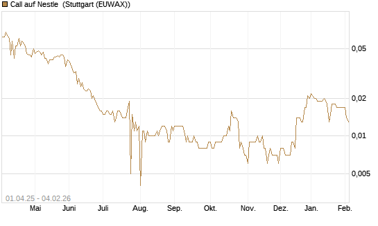 Call auf Nestle [Morgan Stanley & Co. Int. plc] Chart