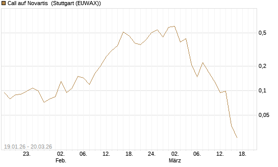 Call auf Novartis [Morgan Stanley & Co. Int. plc] Chart