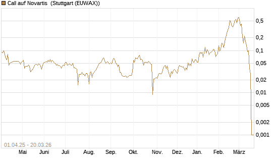 Call auf Novartis [Morgan Stanley & Co. Int. plc] Chart